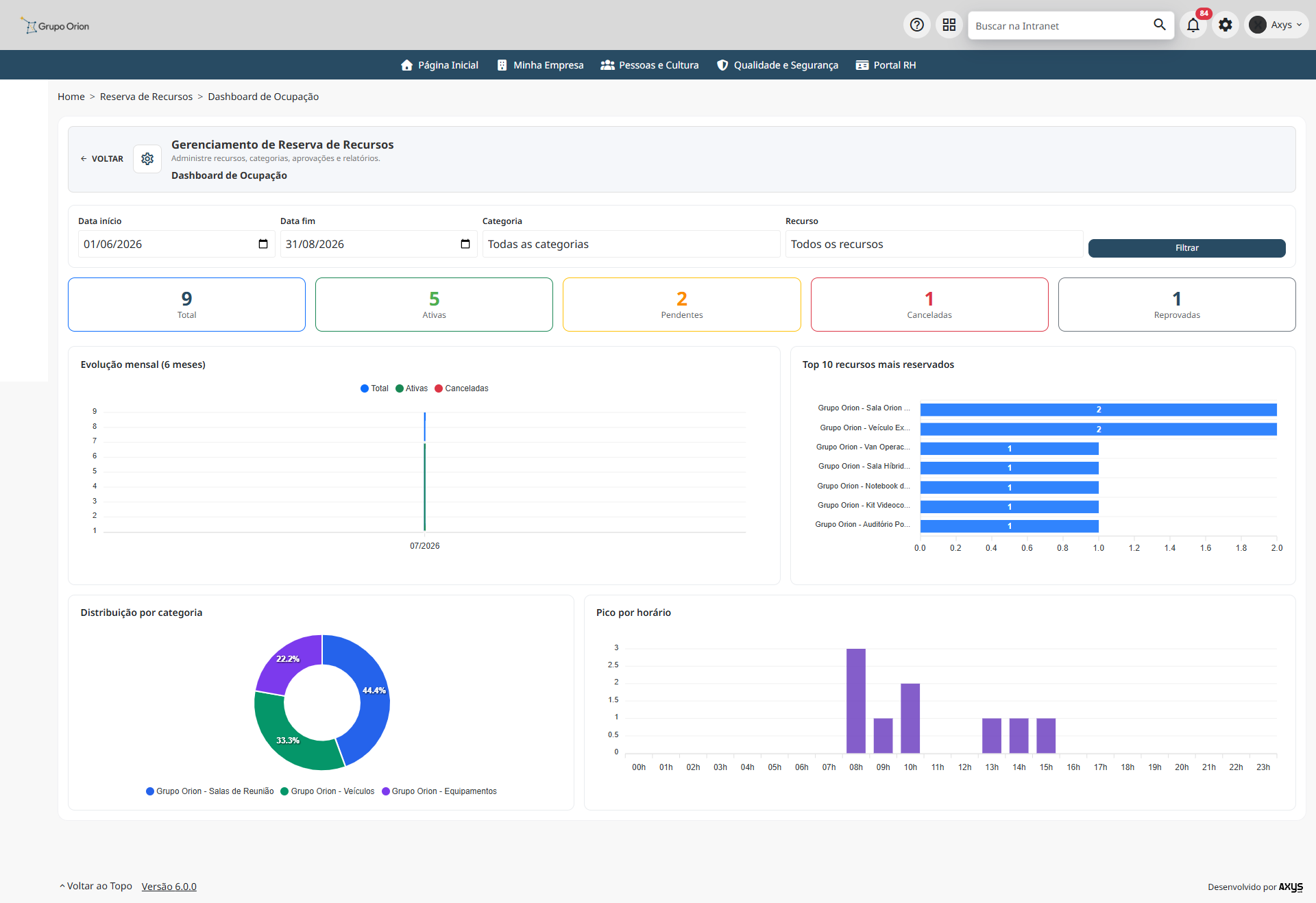 Tela do módulo Reserva de Recursos exibindo o dashboard de ocupação com indicadores e gráficos.