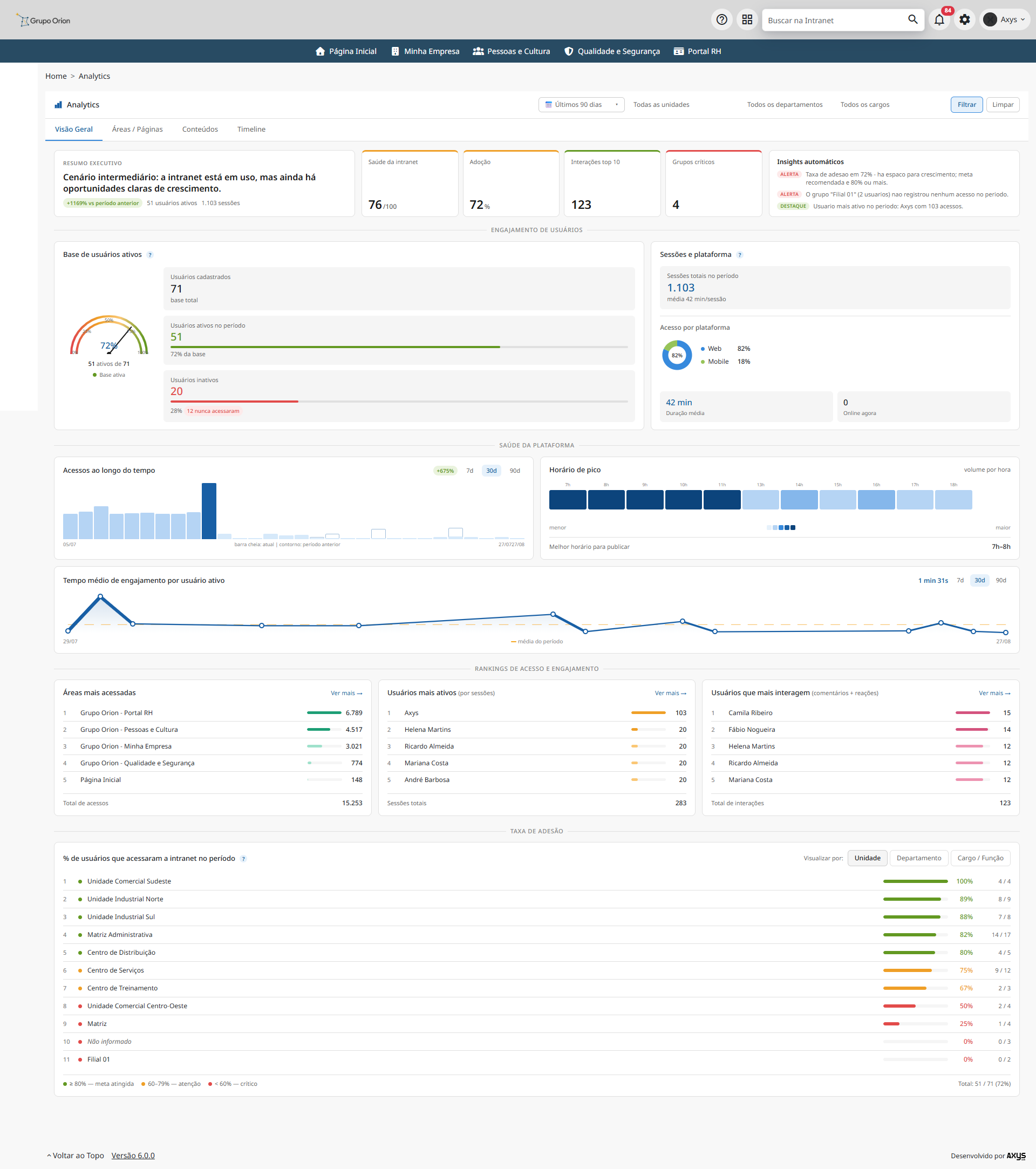 Visão geral do Analytics da Intranet Corporativa - desktop na Plataforma de Intranet Corporativa