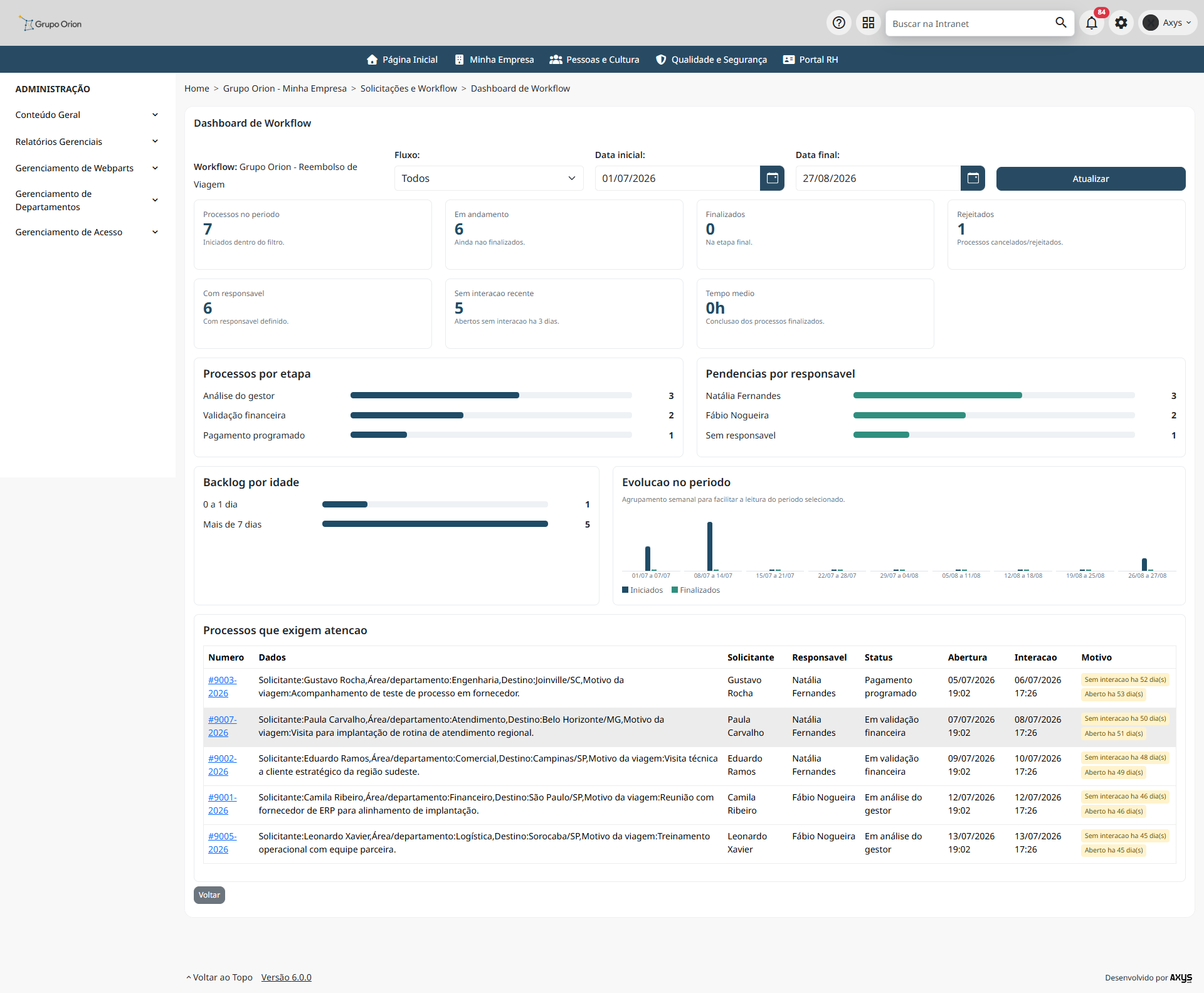 Dashboard de indicadores de workflow - desktop na Plataforma de Intranet Corporativa